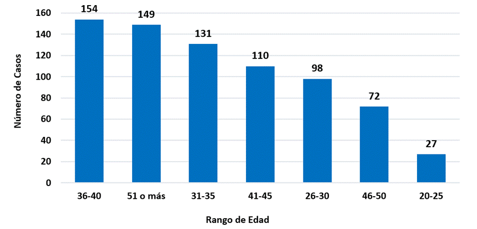Gráfico de barras con el número de operaciones según rango de edad del deudor.